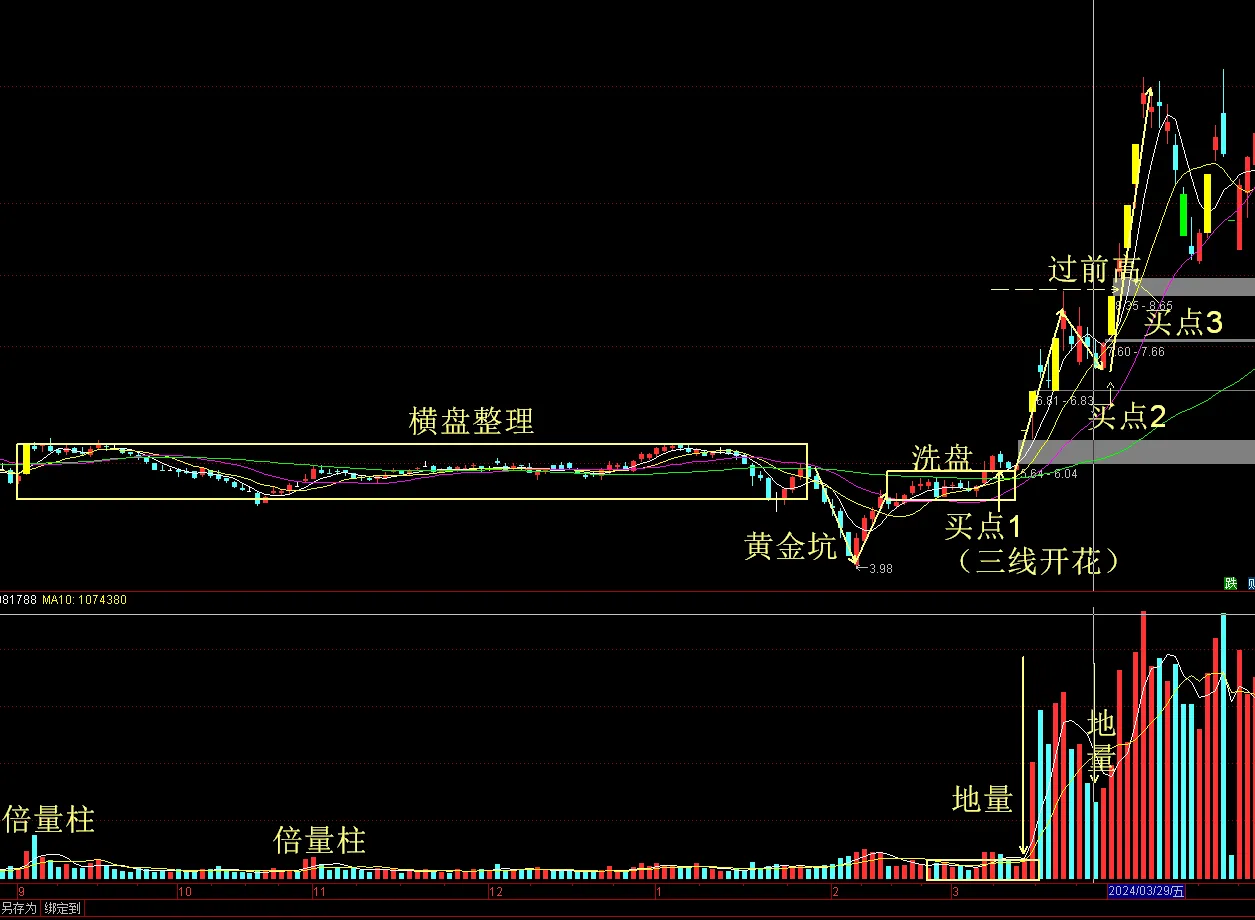 强势股战法之二