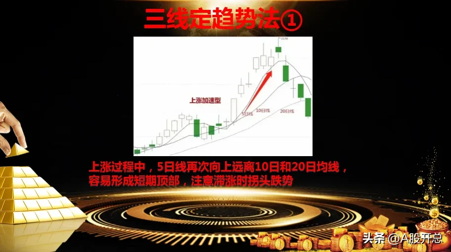 通过三根日均线判断短期趋势的方法
