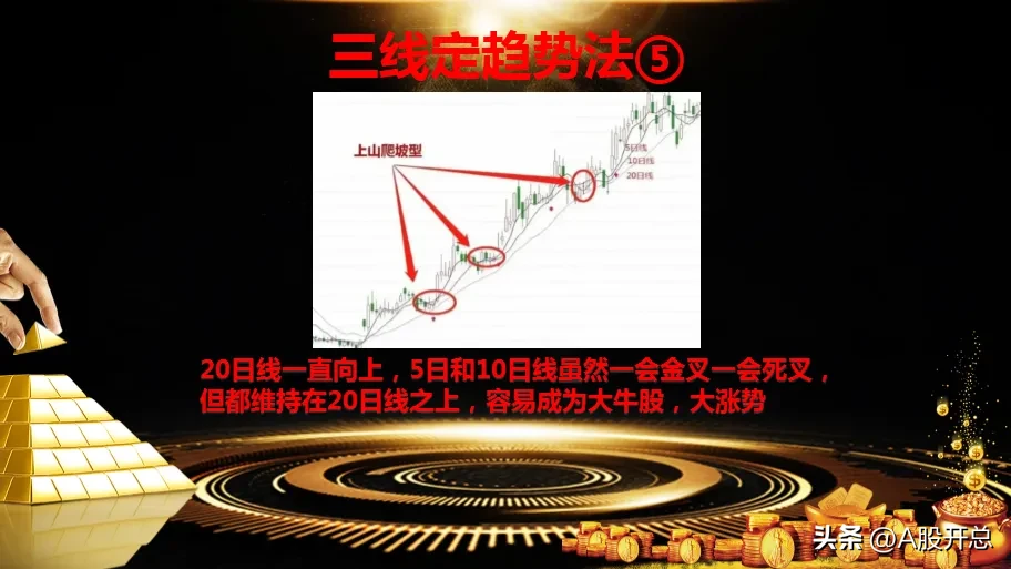 通过三根日均线判断短期趋势的方法