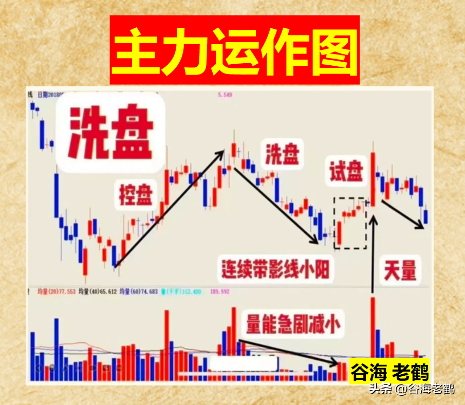 股价运作模式