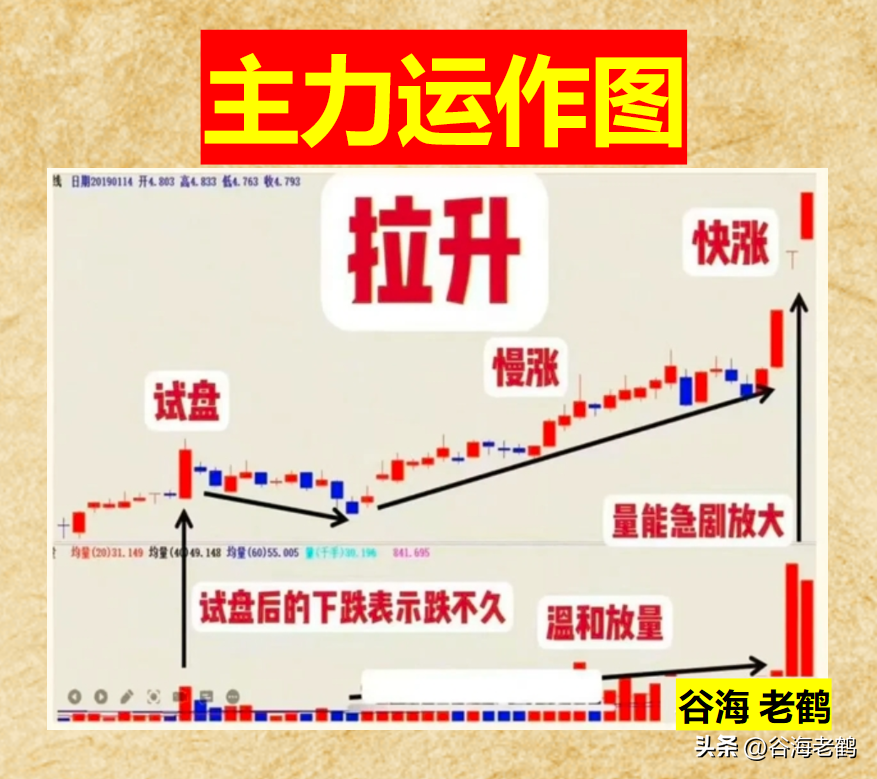 股价运作模式