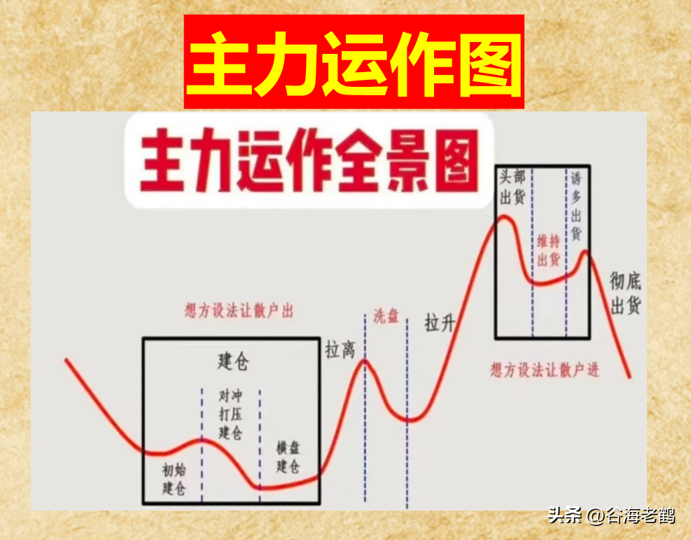 股价运作模式