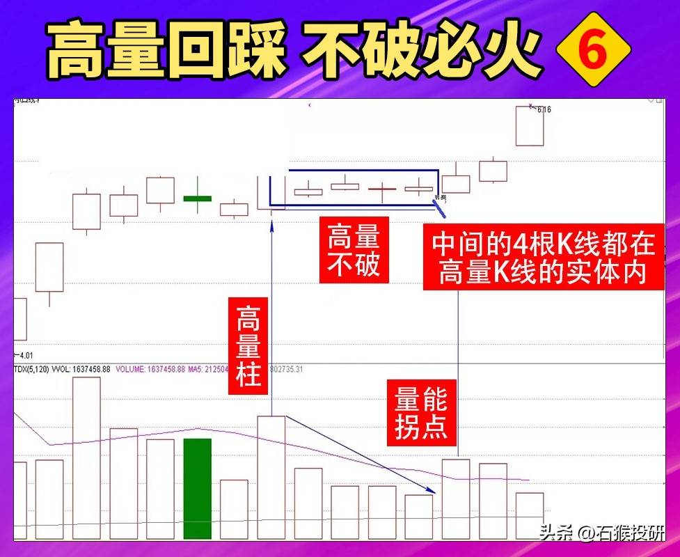 量在价先是为常，价在量先是为妖，高量回踩不破可上车。