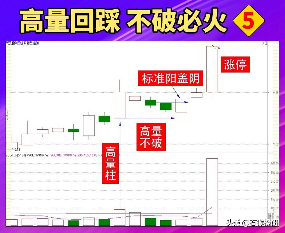 量在价先是为常，价在量先是为妖，高量回踩不破可上车。