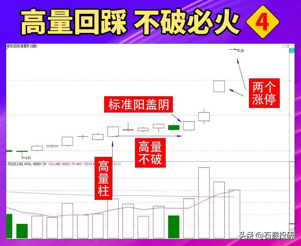 量在价先是为常，价在量先是为妖，高量回踩不破可上车。