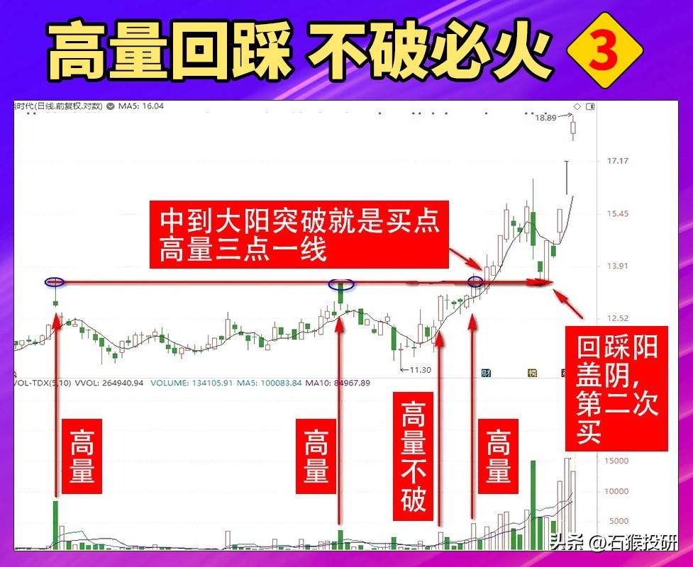 量在价先是为常，价在量先是为妖，高量回踩不破可上车。