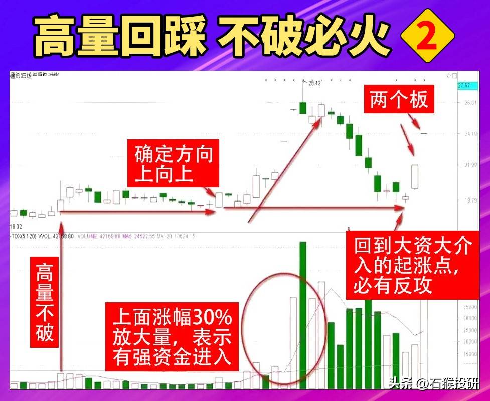 量在价先是为常，价在量先是为妖，高量回踩不破可上车。