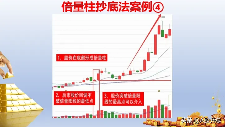 倍量柱抄底法使用前提
