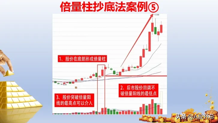 倍量柱抄底法使用前提