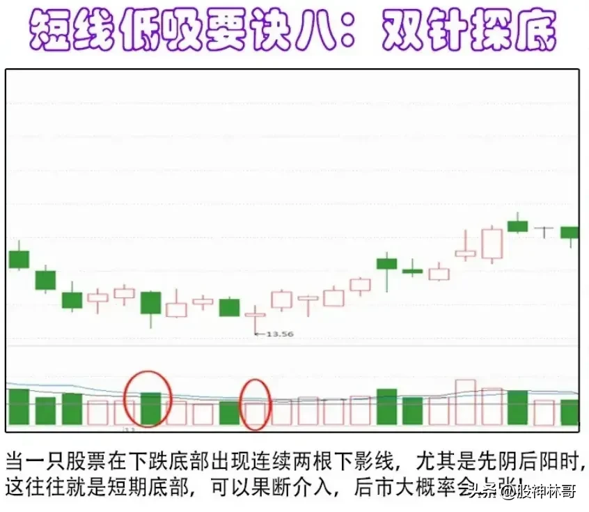 掌握抄底的技巧至关重要