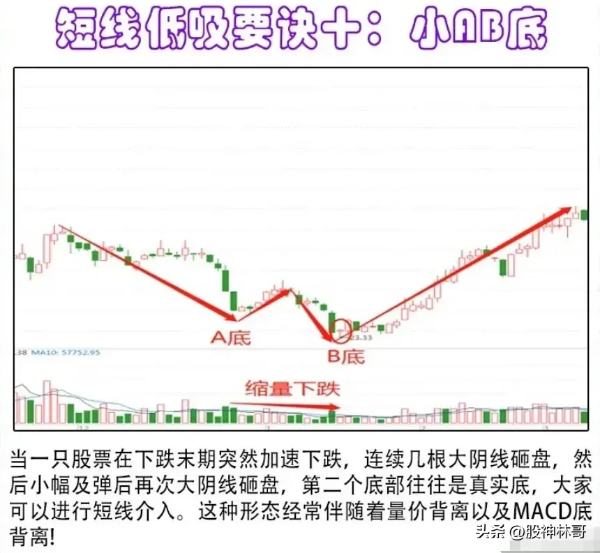 掌握抄底的技巧至关重要