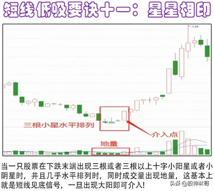 掌握抄底的技巧至关重要