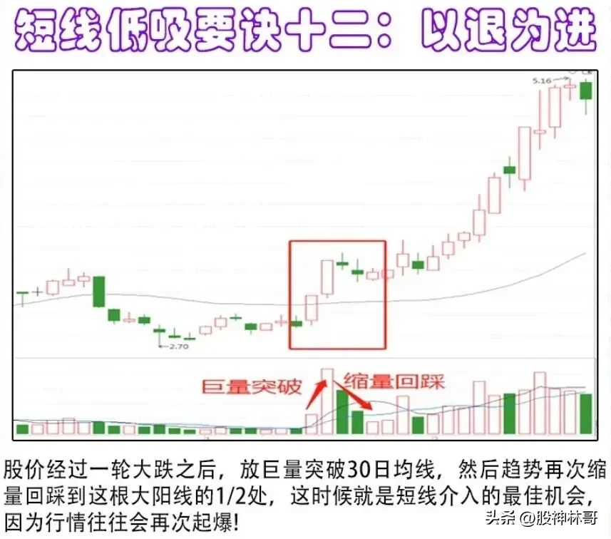 掌握抄底的技巧至关重要