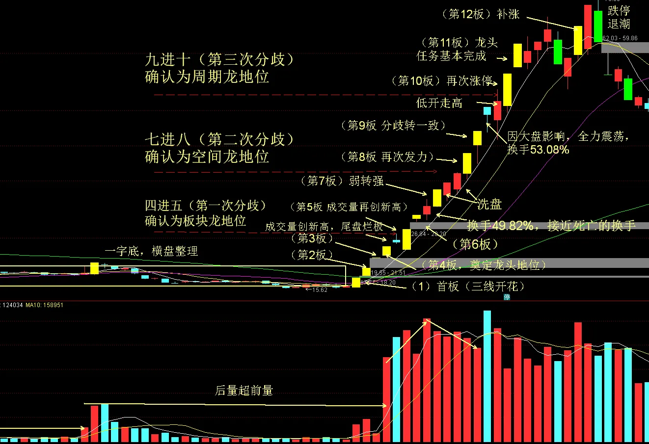 如何操作周期性强势股?