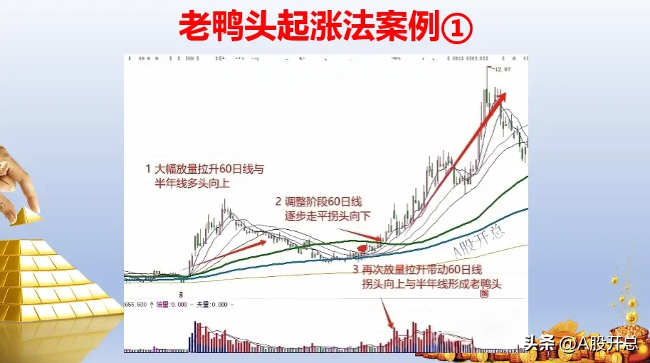老鸭头起涨法