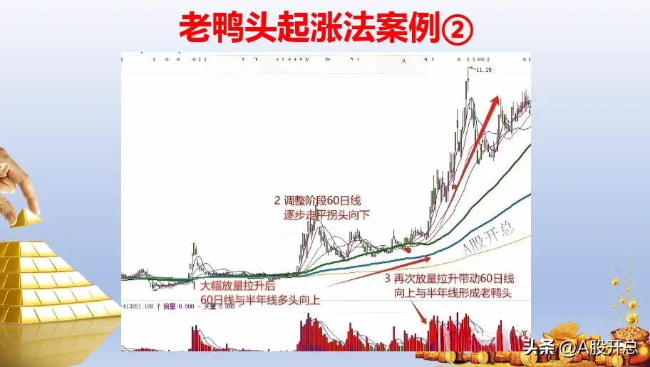老鸭头起涨法