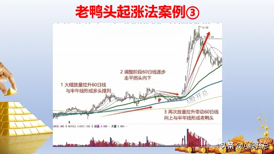 老鸭头起涨法