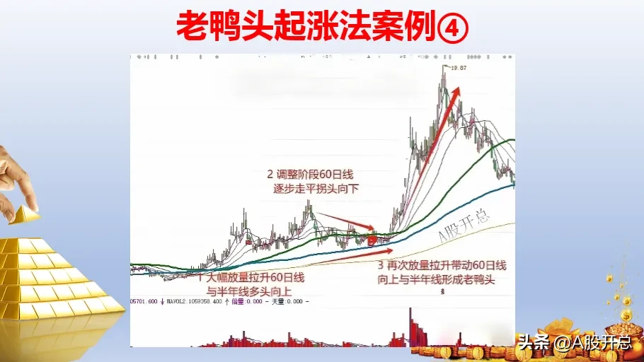 老鸭头起涨法