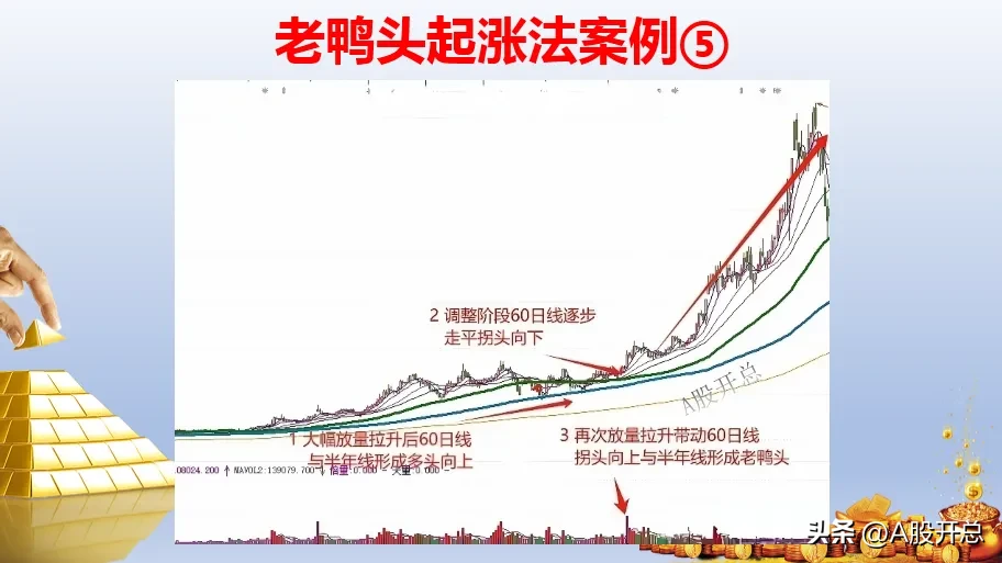 老鸭头起涨法