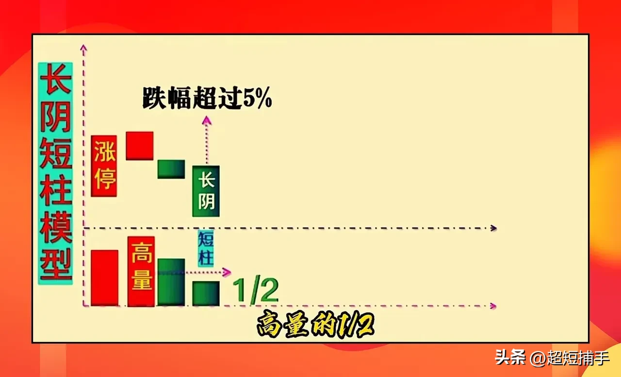 长阴压短柱，后市猛如虎。