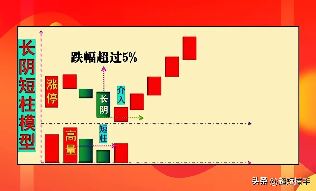 长阴压短柱，后市猛如虎。