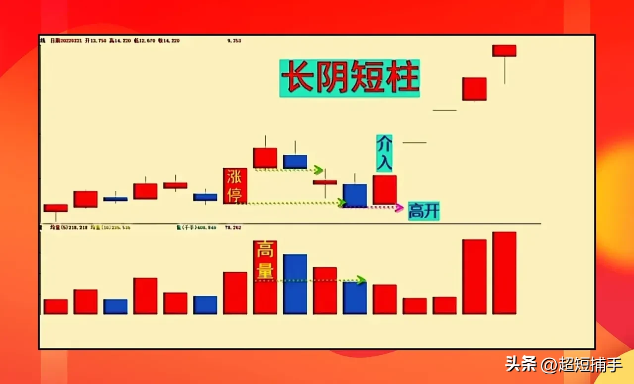 长阴压短柱，后市猛如虎。