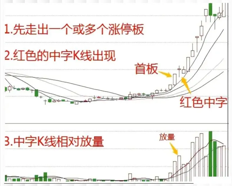 做短线打板，“种子形态”一直是我的首选。