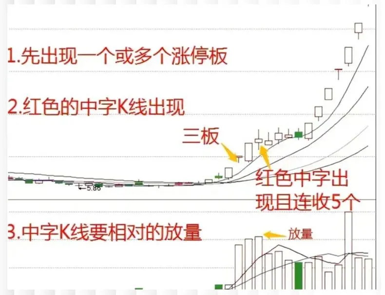 做短线打板，“种子形态”一直是我的首选。