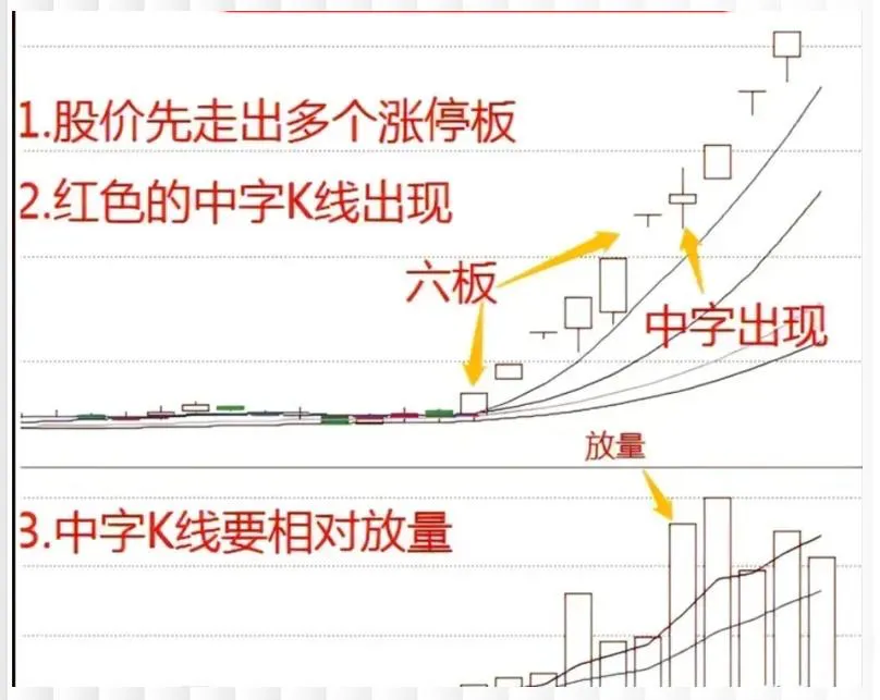 做短线打板，“种子形态”一直是我的首选。
