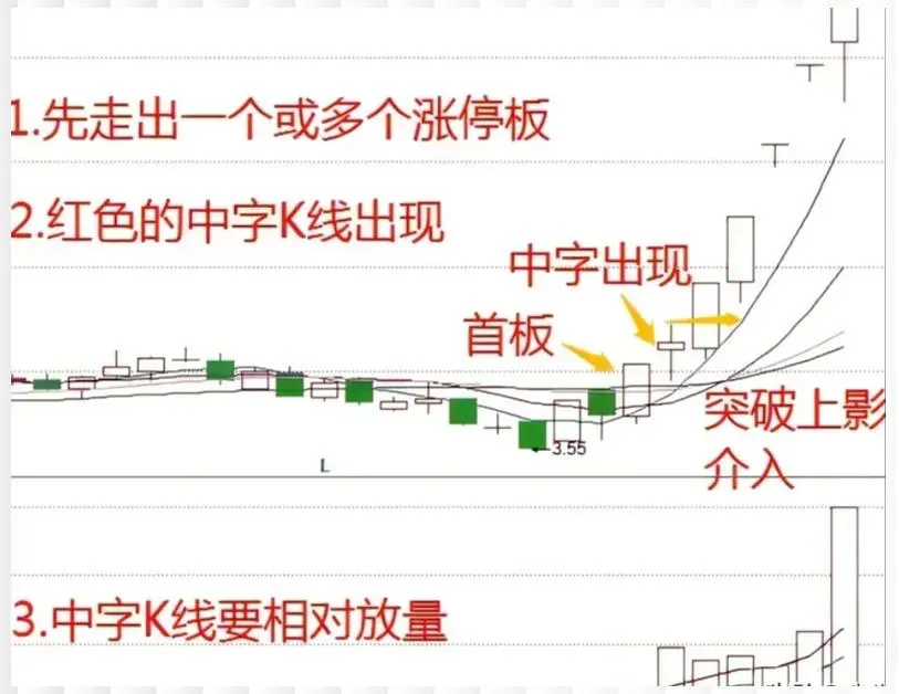 做短线打板，“种子形态”一直是我的首选。