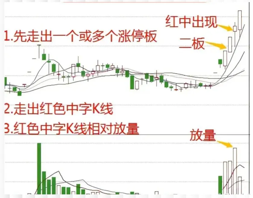 做短线打板，“种子形态”一直是我的首选。