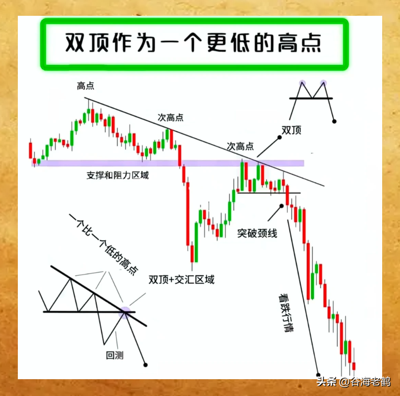 轻松判断顶底