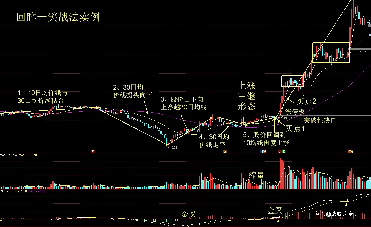 强势股战法之四