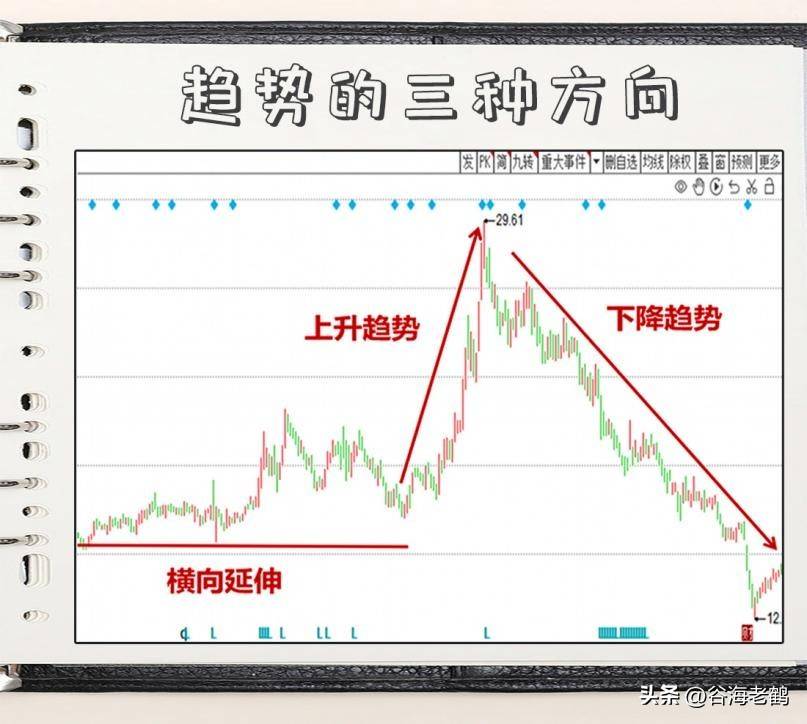 如何识别趋势