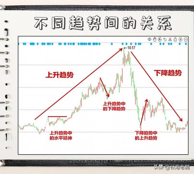 如何识别趋势