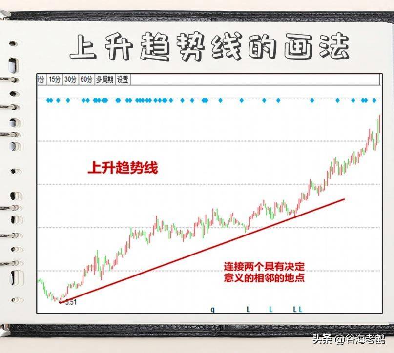 如何识别趋势