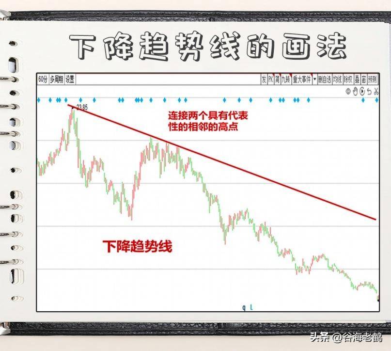 如何识别趋势