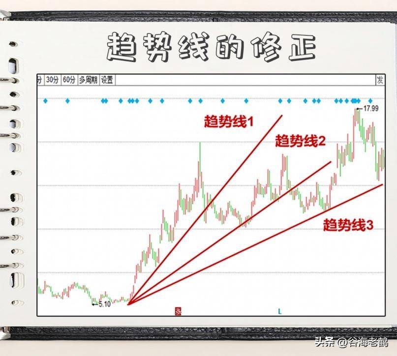 如何识别趋势