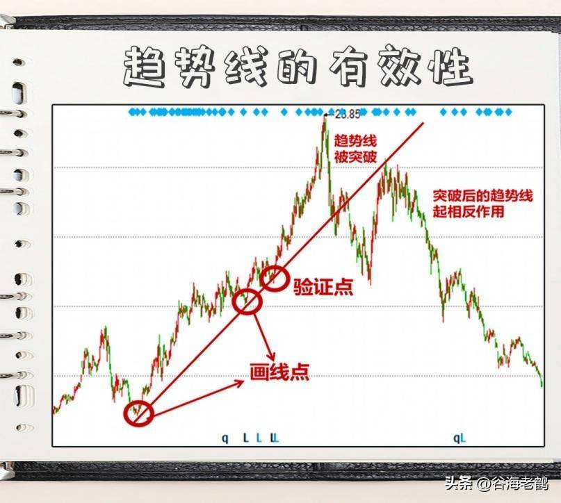 如何识别趋势