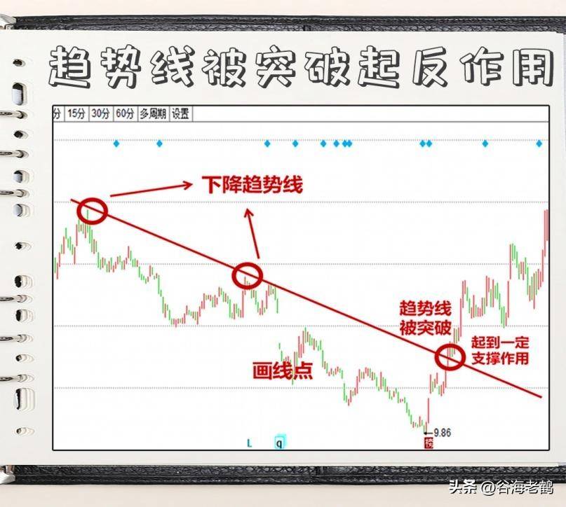如何识别趋势