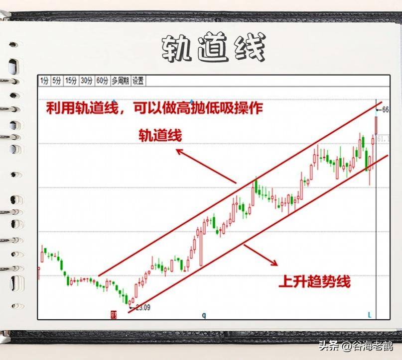 如何识别趋势