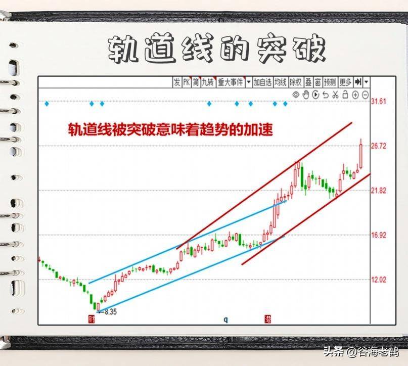 如何识别趋势