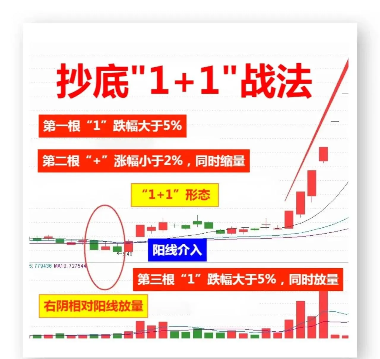 炒股中，最适合新手的一套炒底方法。