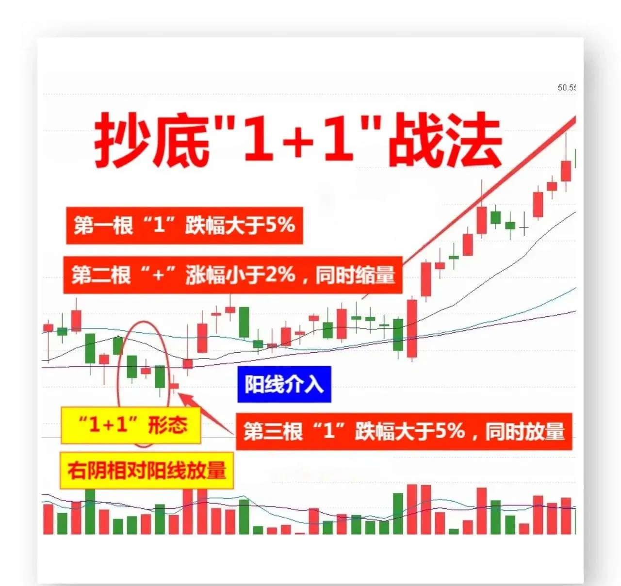 炒股中，最适合新手的一套炒底方法。