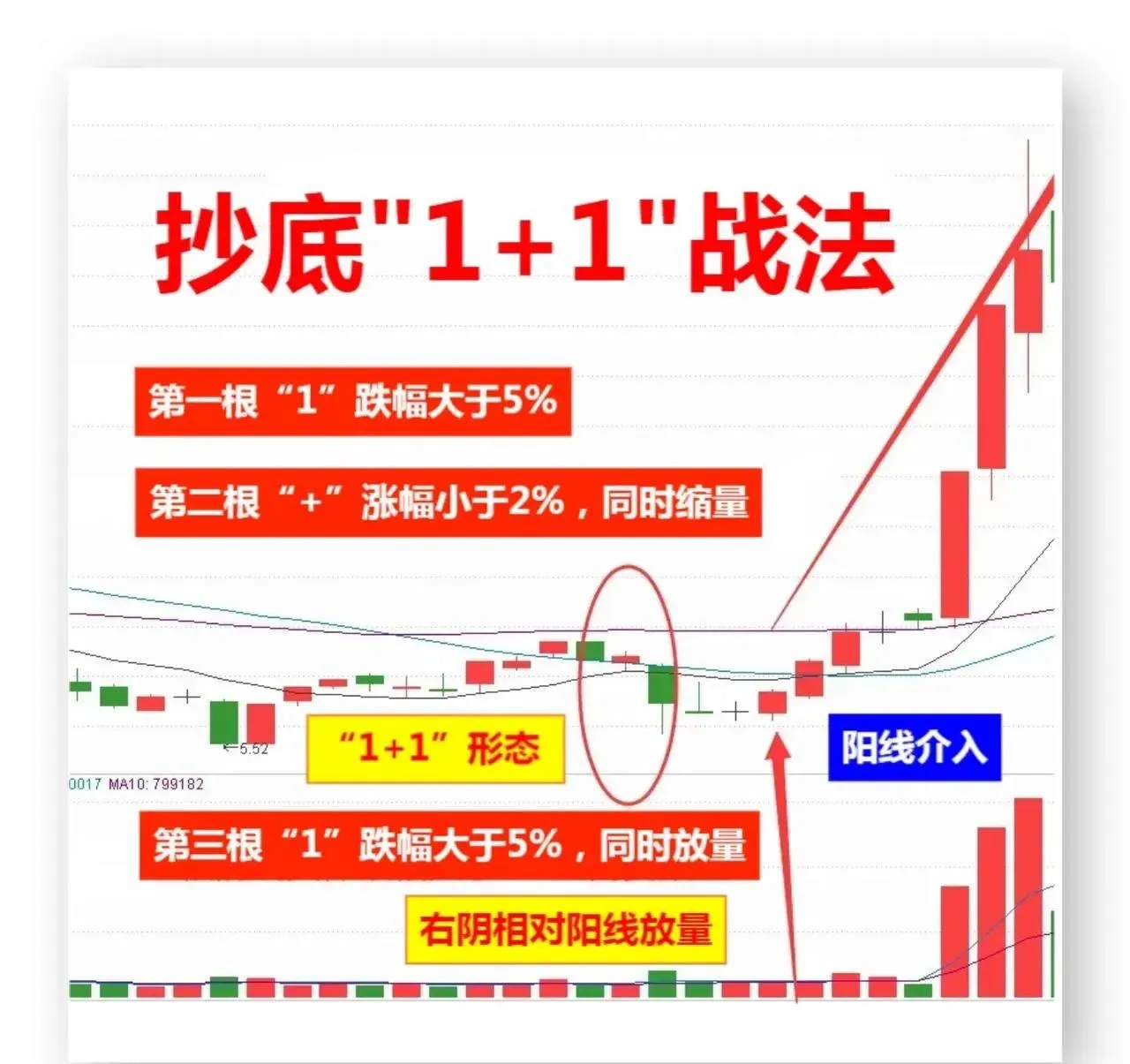 炒股中，最适合新手的一套炒底方法。