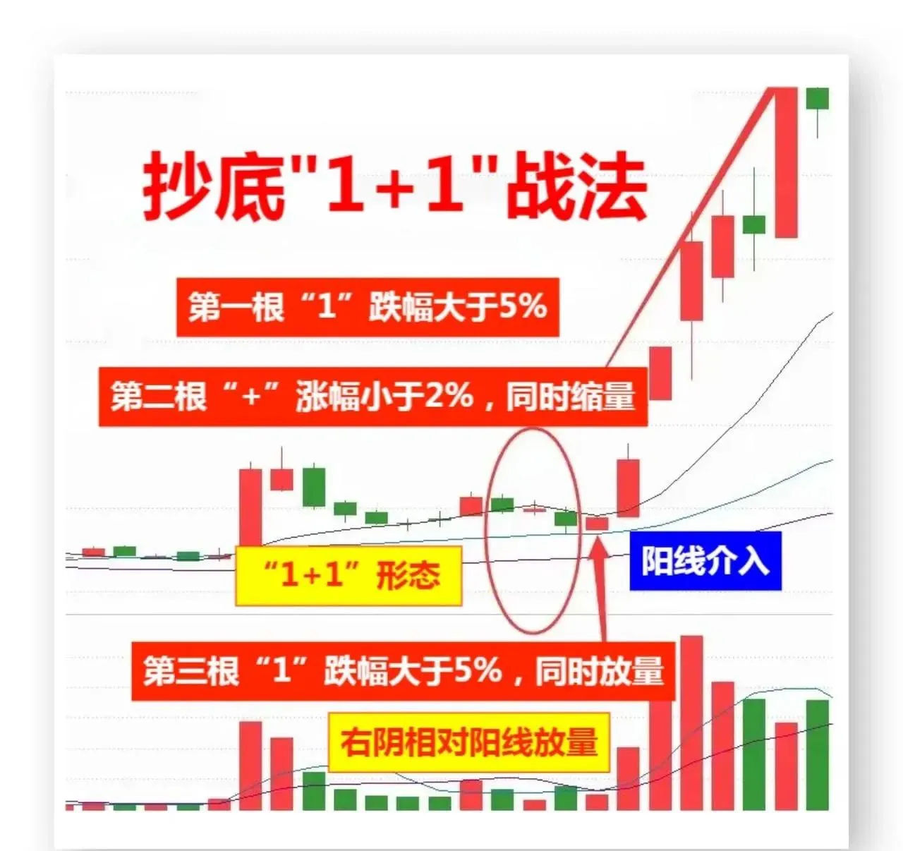 炒股中，最适合新手的一套炒底方法。