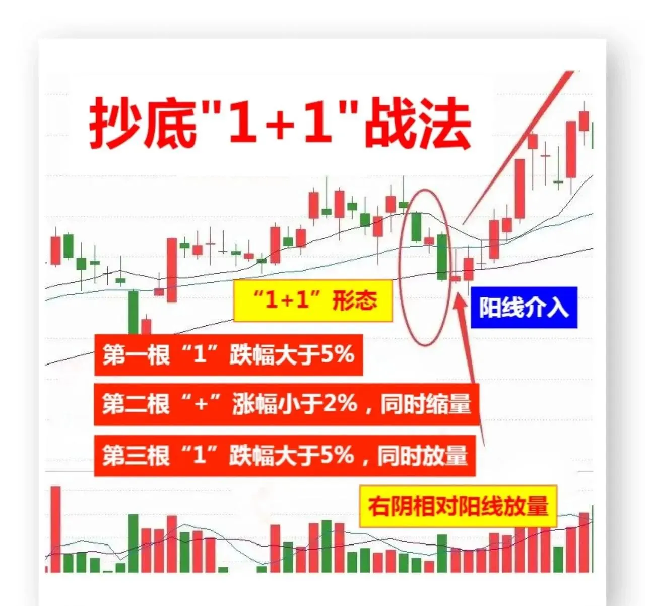 炒股中，最适合新手的一套炒底方法。
