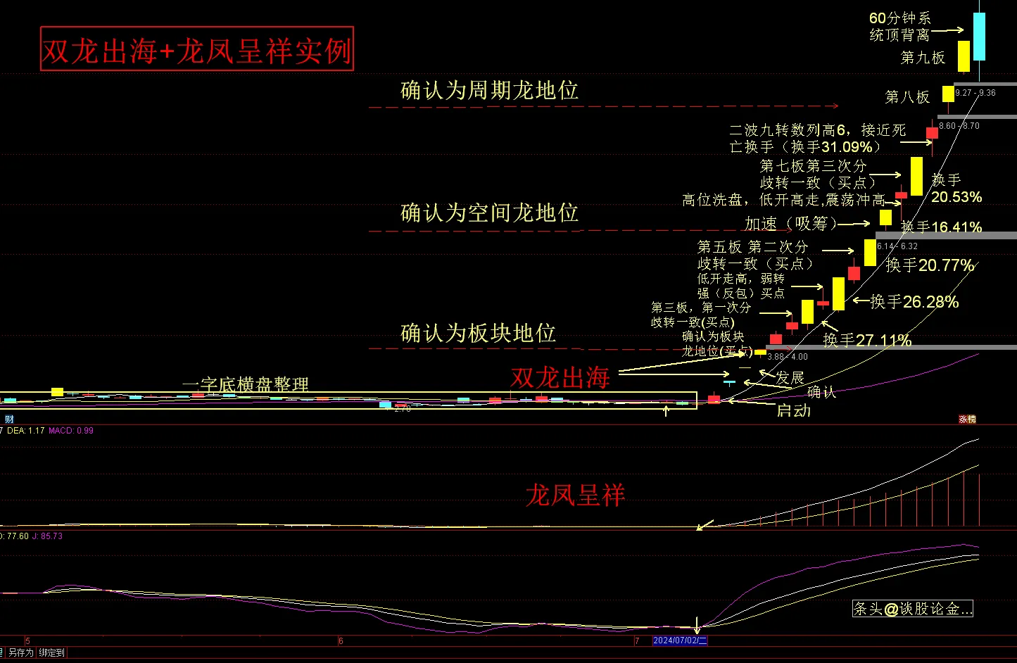 周期龙战法