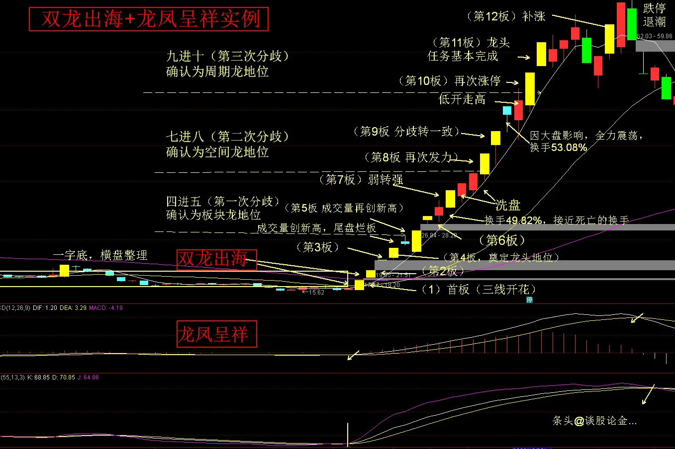 周期龙战法