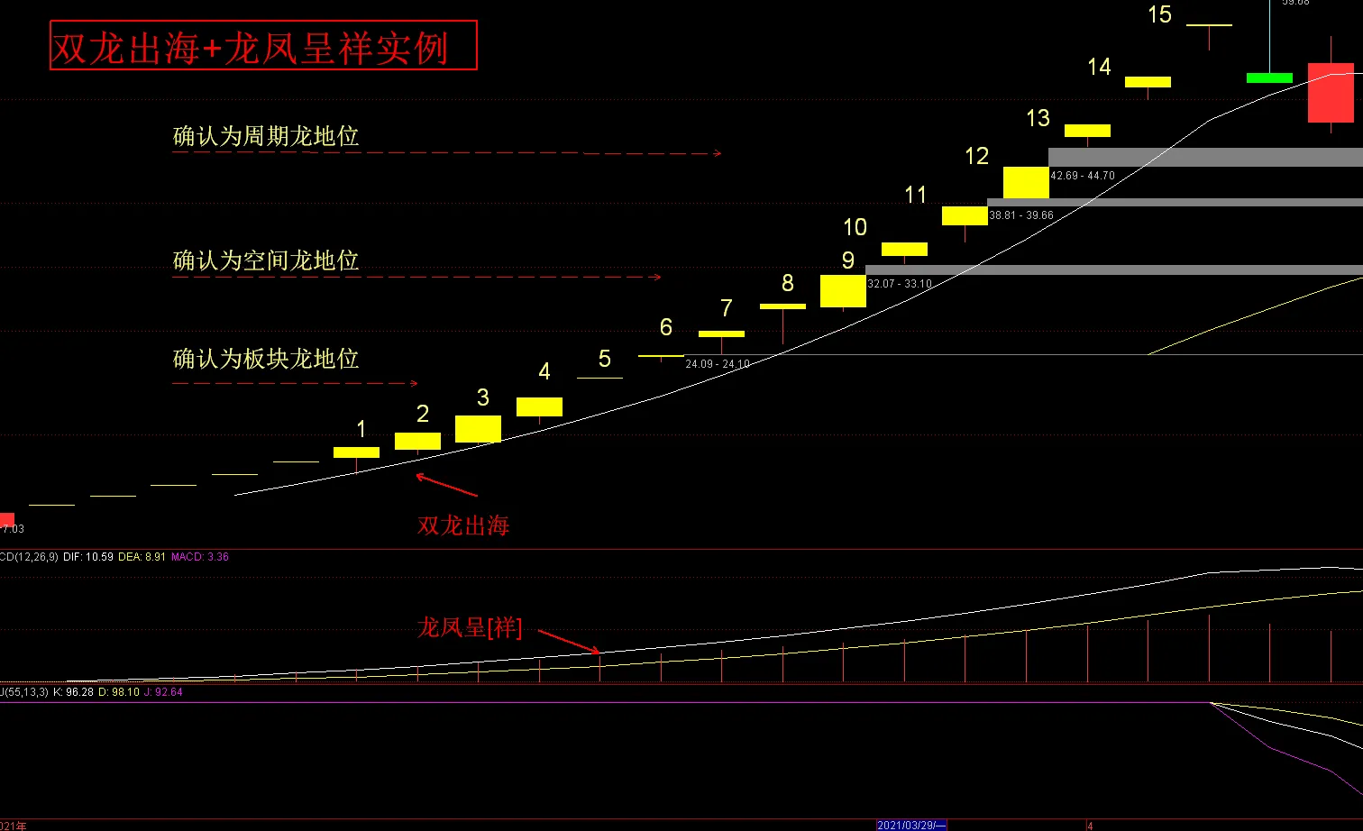 周期龙战法